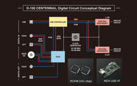 LUXMAN D-100 CENTENNIAL